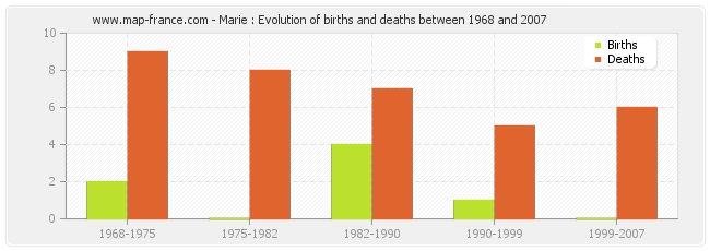 Marie : Evolution of births and deaths between 1968 and 2007