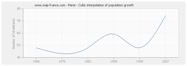 Marie : Cubic interpolation of population growth