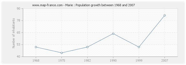 Population Marie