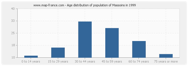 Age distribution of population of Massoins in 1999