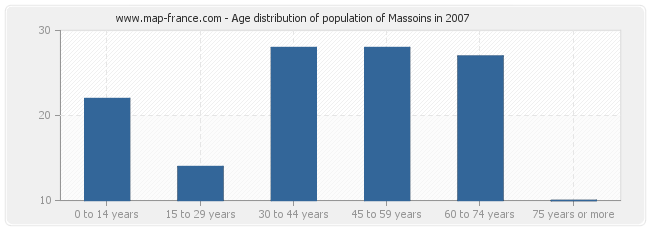 Age distribution of population of Massoins in 2007