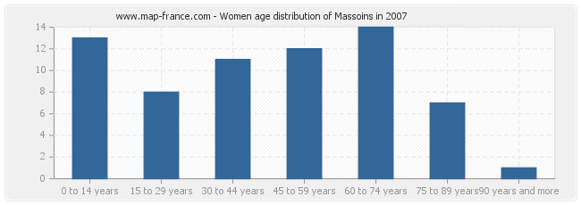 Women age distribution of Massoins in 2007