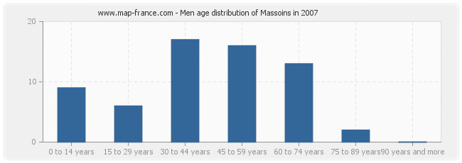 Men age distribution of Massoins in 2007