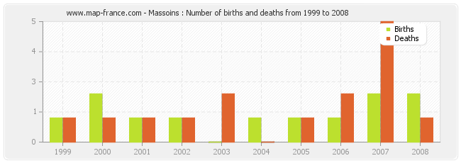 Massoins : Number of births and deaths from 1999 to 2008