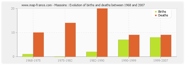 Massoins : Evolution of births and deaths between 1968 and 2007
