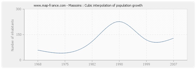 Massoins : Cubic interpolation of population growth