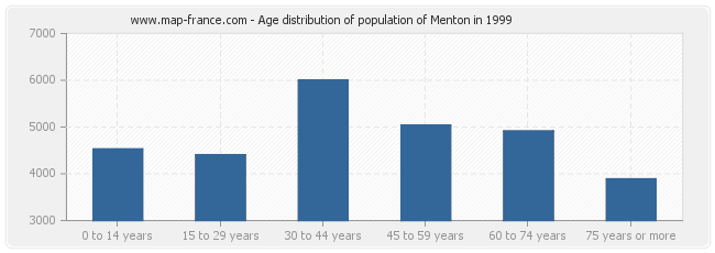 Age distribution of population of Menton in 1999