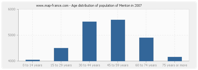Age distribution of population of Menton in 2007