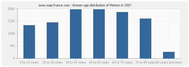 Women age distribution of Menton in 2007