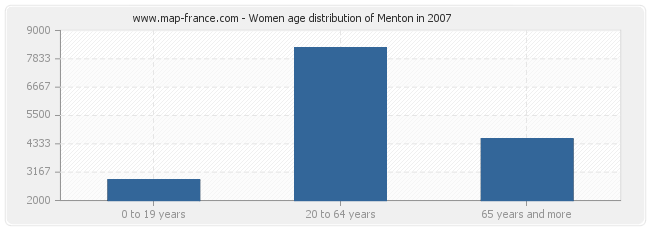 Women age distribution of Menton in 2007