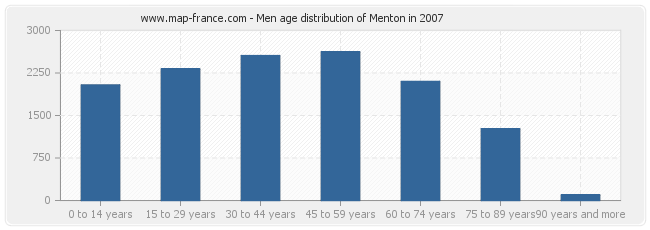 Men age distribution of Menton in 2007