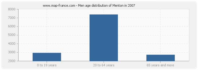 Men age distribution of Menton in 2007