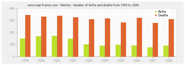 Menton : Number of births and deaths from 1999 to 2008
