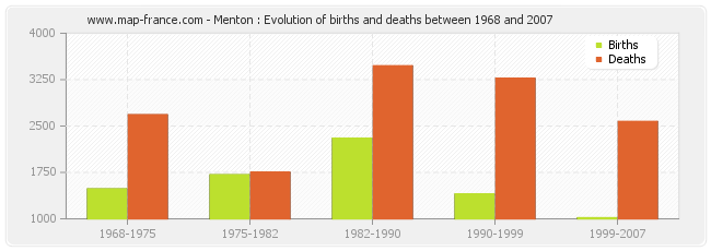 Menton : Evolution of births and deaths between 1968 and 2007