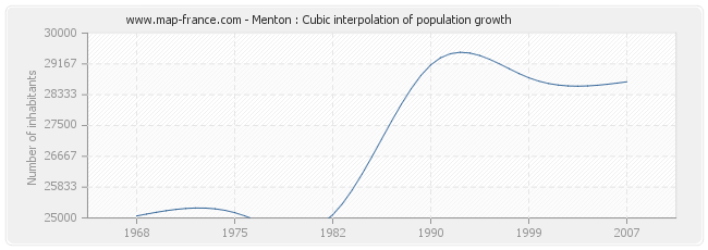 Menton : Cubic interpolation of population growth