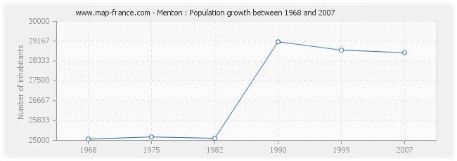 Population Menton