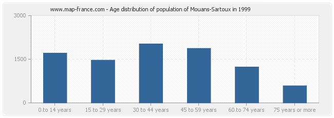 Age distribution of population of Mouans-Sartoux in 1999