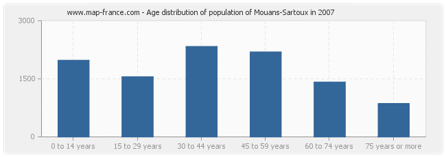 Age distribution of population of Mouans-Sartoux in 2007