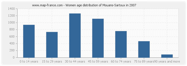 Women age distribution of Mouans-Sartoux in 2007