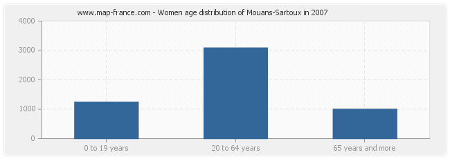 Women age distribution of Mouans-Sartoux in 2007