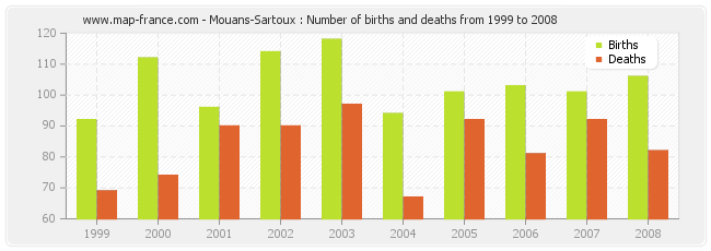 Mouans-Sartoux : Number of births and deaths from 1999 to 2008
