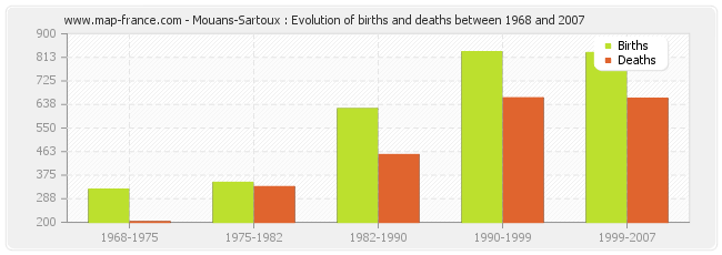Mouans-Sartoux : Evolution of births and deaths between 1968 and 2007