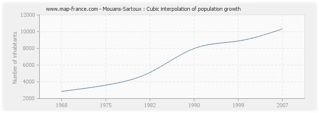Mouans-Sartoux : Cubic interpolation of population growth