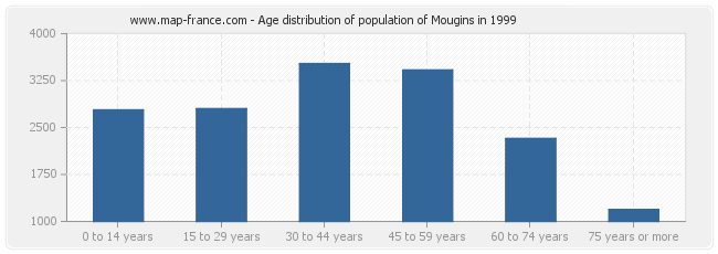 Age distribution of population of Mougins in 1999