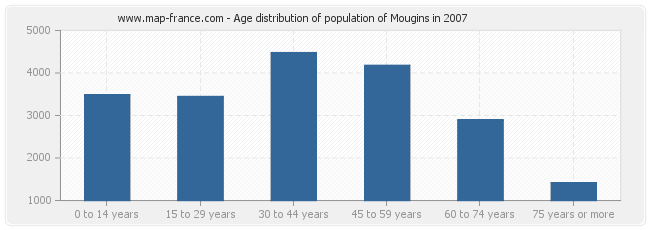 Age distribution of population of Mougins in 2007