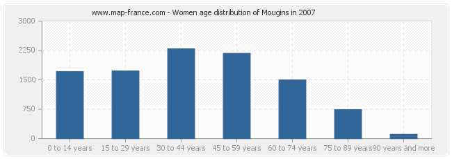 Women age distribution of Mougins in 2007
