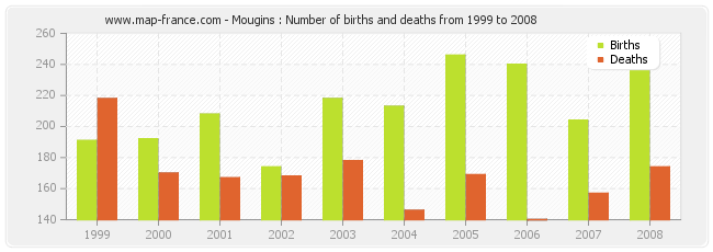 Mougins : Number of births and deaths from 1999 to 2008