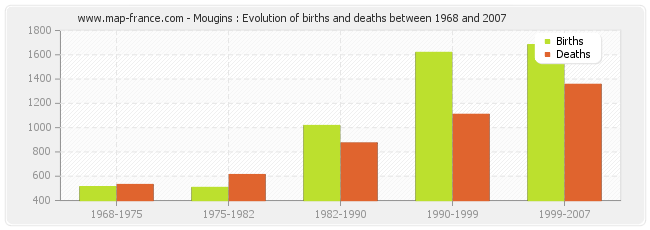 Mougins : Evolution of births and deaths between 1968 and 2007