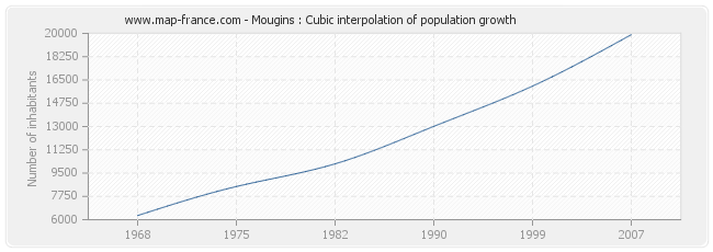 Mougins : Cubic interpolation of population growth