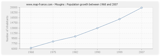 Population Mougins