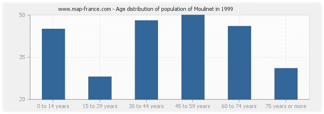 Age distribution of population of Moulinet in 1999