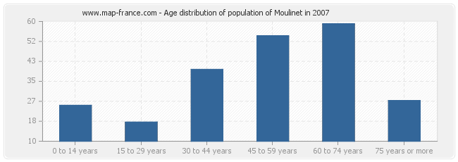 Age distribution of population of Moulinet in 2007