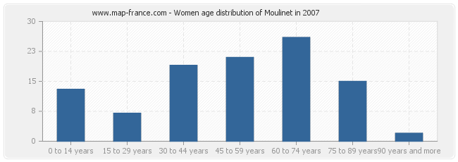 Women age distribution of Moulinet in 2007