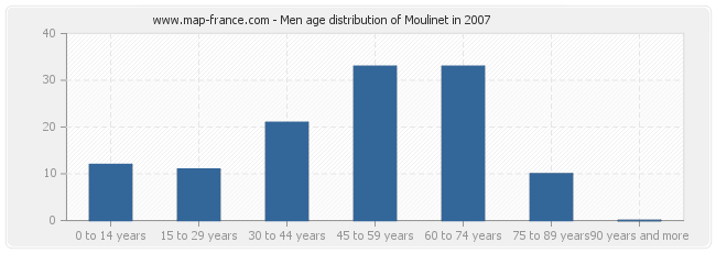 Men age distribution of Moulinet in 2007