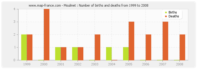 Moulinet : Number of births and deaths from 1999 to 2008