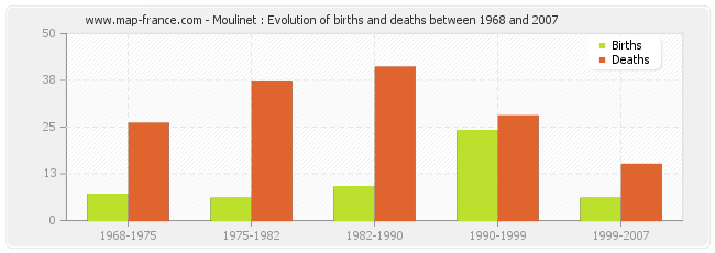 Moulinet : Evolution of births and deaths between 1968 and 2007