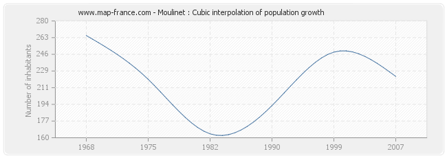 Moulinet : Cubic interpolation of population growth