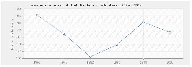 Population Moulinet