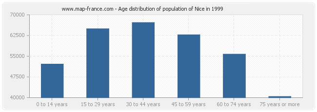 Age distribution of population of Nice in 1999