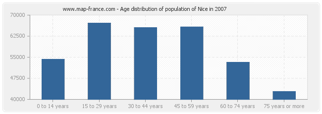 Age distribution of population of Nice in 2007