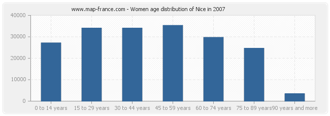 Women age distribution of Nice in 2007
