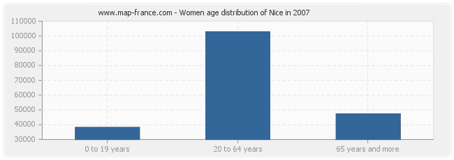 Women age distribution of Nice in 2007