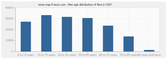 Men age distribution of Nice in 2007
