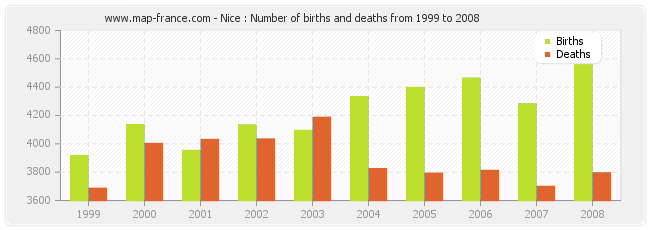 Nice : Number of births and deaths from 1999 to 2008