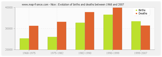 Nice : Evolution of births and deaths between 1968 and 2007