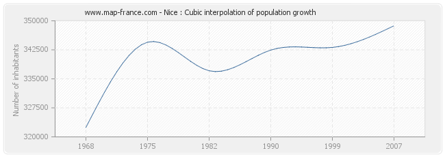 Nice : Cubic interpolation of population growth